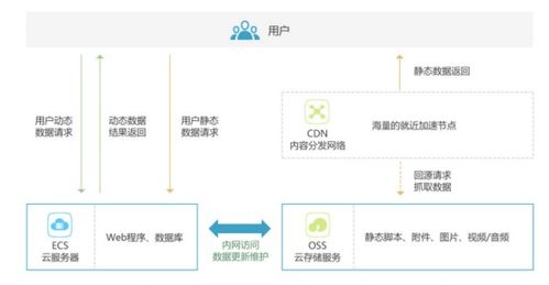 对象存储OSS快速入门 掌握数据处理与存储支持服务